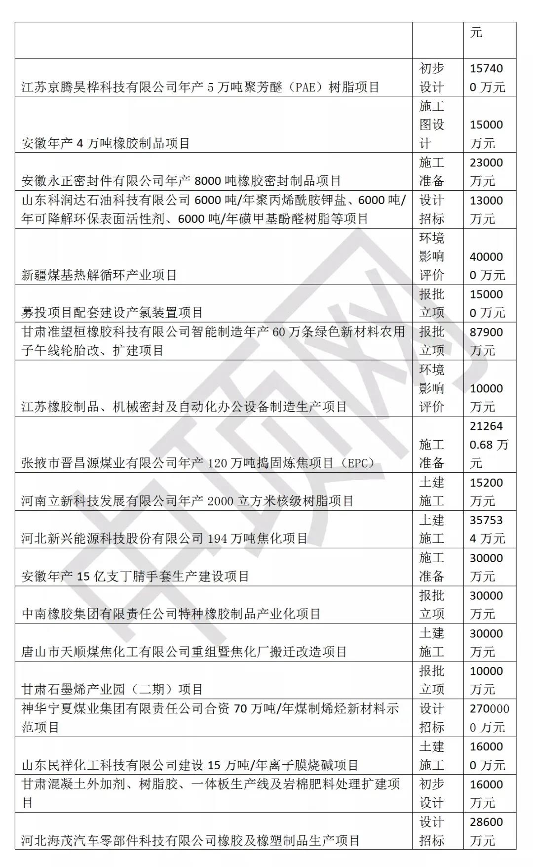 @閥門伙伴，2021年3月最新全國(guó)化工項(xiàng)目匯總